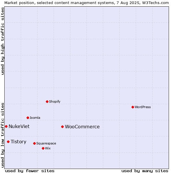 Market position of WooCommerce vs. Tistory vs. NukeViet