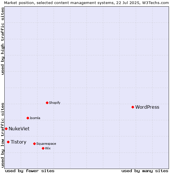 Market position of WordPress vs. Tistory vs. NukeViet