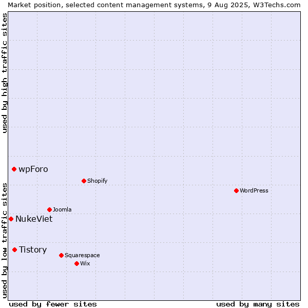 Market position of Tistory vs. wpForo vs. NukeViet