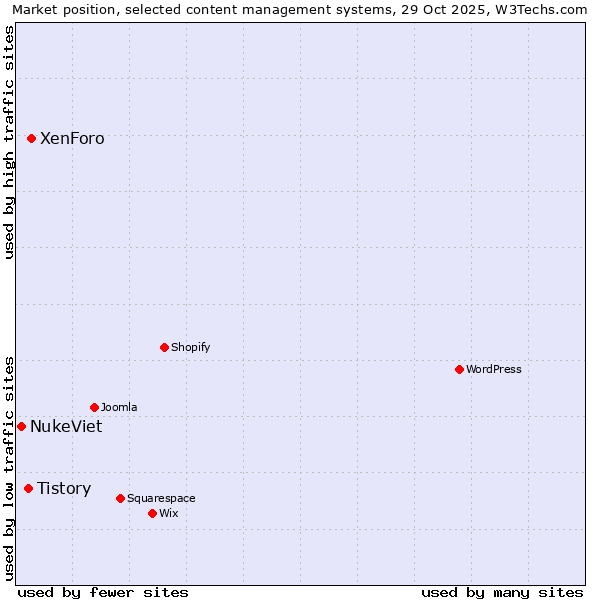 Market position of XenForo vs. Tistory vs. NukeViet