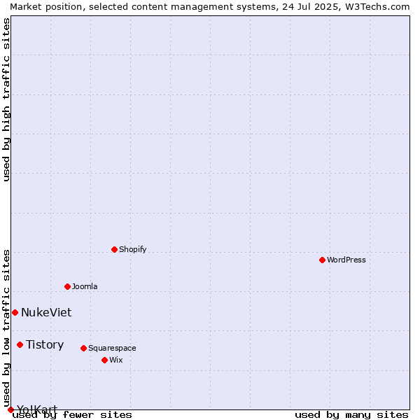 Market position of Tistory vs. NukeViet vs. Yo!Kart