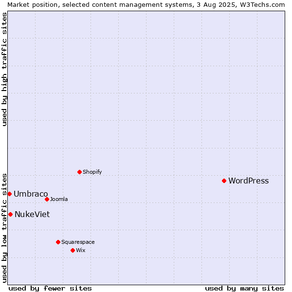 Market position of WordPress vs. NukeViet vs. Umbraco
