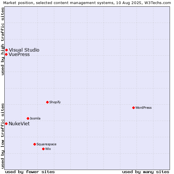 Market position of Visual Studio vs. NukeViet vs. VuePress