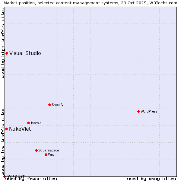 Market position of Visual Studio vs. NukeViet vs. Yo!Kart
