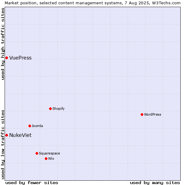 Market position of NukeViet vs. VuePress