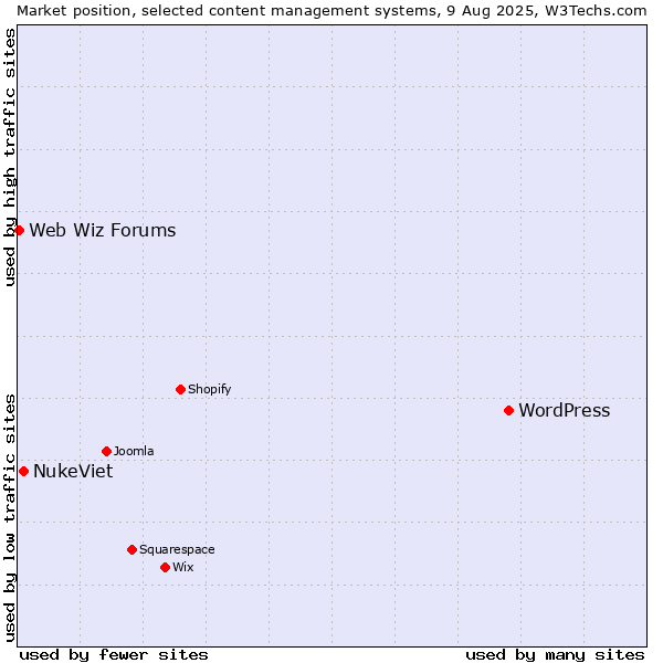 Market position of WordPress vs. NukeViet vs. Web Wiz Forums