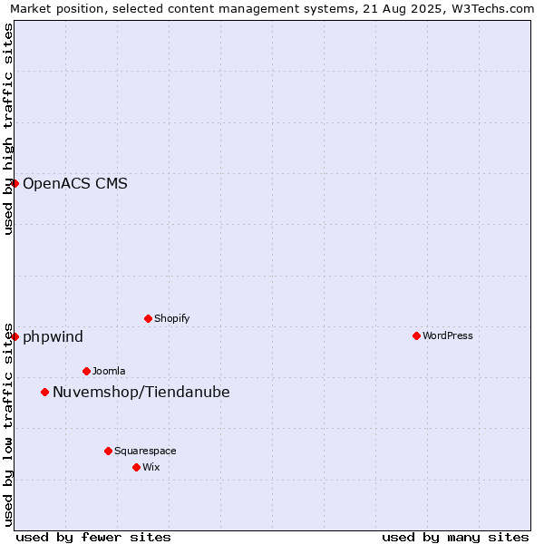 Market position of Nuvemshop/Tiendanube vs. phpwind vs. OpenACS CMS