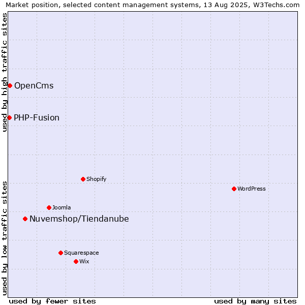 Market position of Nuvemshop/Tiendanube vs. OpenCms vs. PHP-Fusion
