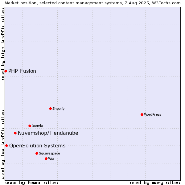 Market position of Nuvemshop/Tiendanube vs. OpenSolution Systems vs. PHP-Fusion
