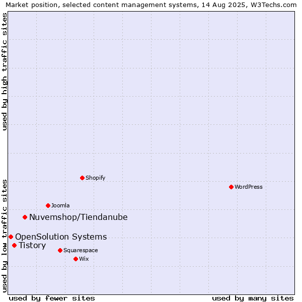 Market position of Nuvemshop/Tiendanube vs. Tistory vs. OpenSolution Systems