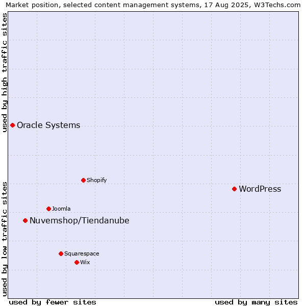 Market position of WordPress vs. Nuvemshop/Tiendanube vs. Oracle Systems