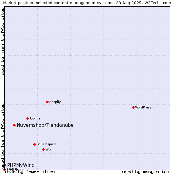 Market position of Nuvemshop/Tiendanube vs. PHPMyWind vs. PHPFox