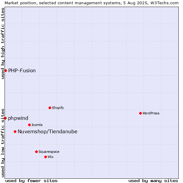 Market position of Nuvemshop/Tiendanube vs. PHP-Fusion vs. phpwind