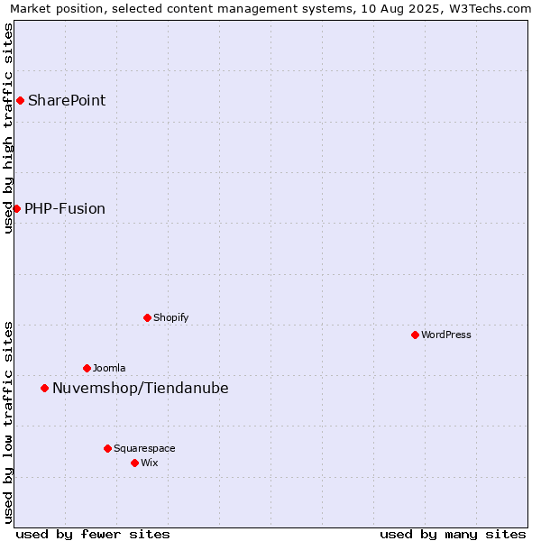 Market position of Nuvemshop/Tiendanube vs. SharePoint vs. PHP-Fusion
