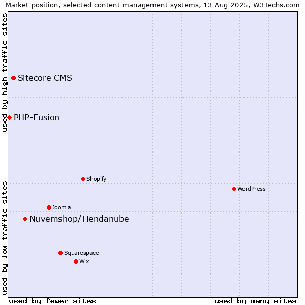 Market position of Nuvemshop/Tiendanube vs. Sitecore CMS vs. PHP-Fusion