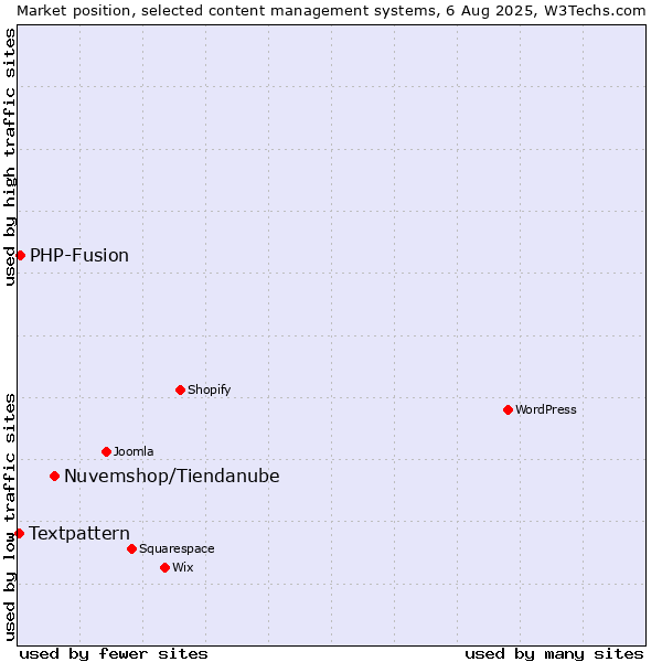 Market position of Nuvemshop/Tiendanube vs. PHP-Fusion vs. Textpattern