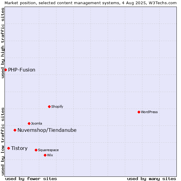 Market position of Nuvemshop/Tiendanube vs. Tistory vs. PHP-Fusion