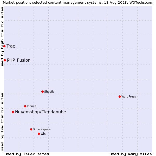 Market position of Nuvemshop/Tiendanube vs. PHP-Fusion vs. Trac