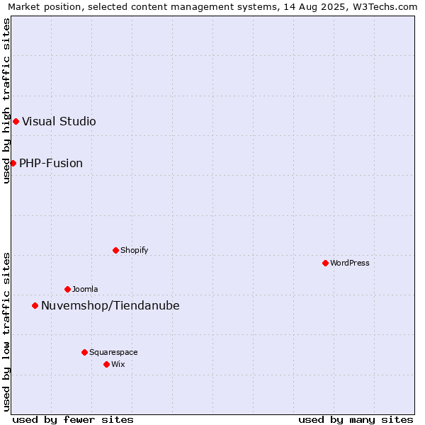 Market position of Nuvemshop/Tiendanube vs. Visual Studio vs. PHP-Fusion