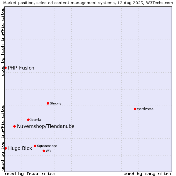 Market position of Nuvemshop/Tiendanube vs. Hugo Blox vs. PHP-Fusion