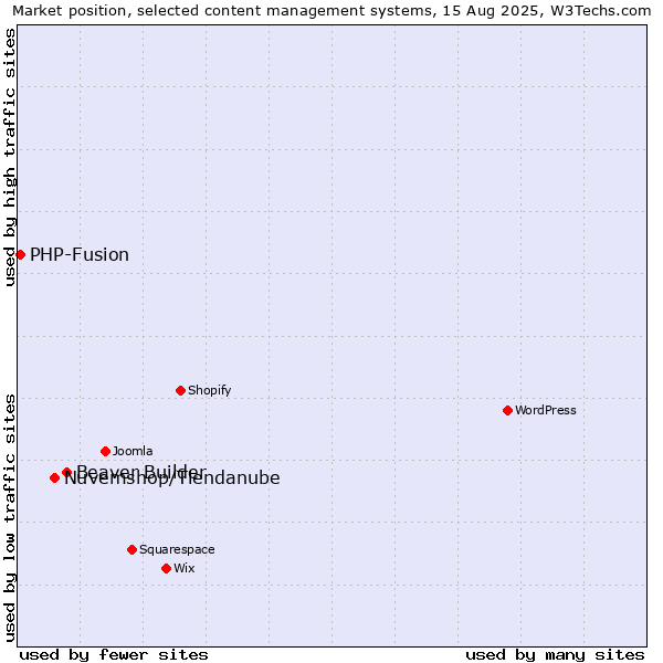 Market position of Beaver Builder vs. Nuvemshop/Tiendanube vs. PHP-Fusion