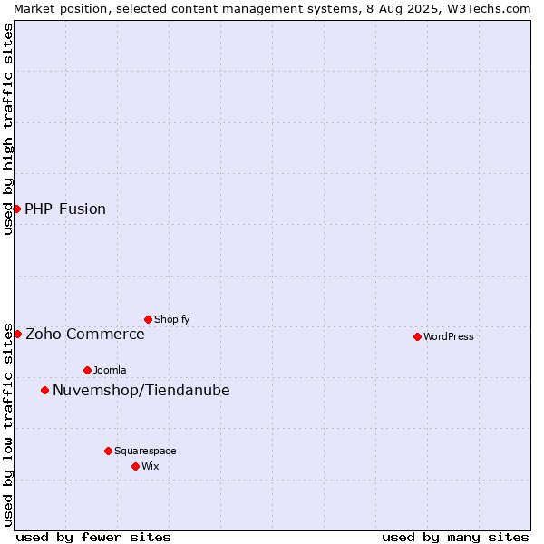 Market position of Nuvemshop/Tiendanube vs. Zoho Commerce vs. PHP-Fusion