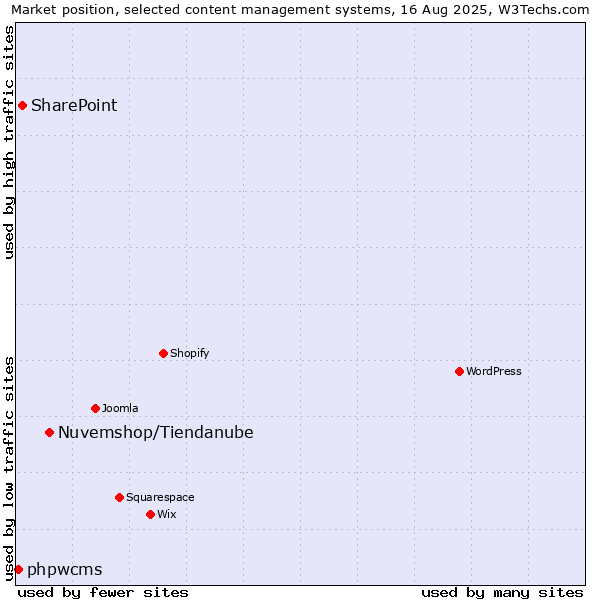 Market position of Nuvemshop/Tiendanube vs. SharePoint vs. phpwcms