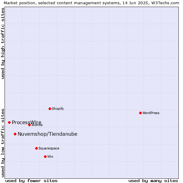 Market position of Nuvemshop/Tiendanube vs. ProcessWire