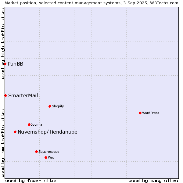 Market position of Nuvemshop/Tiendanube vs. SmarterMail vs. PunBB
