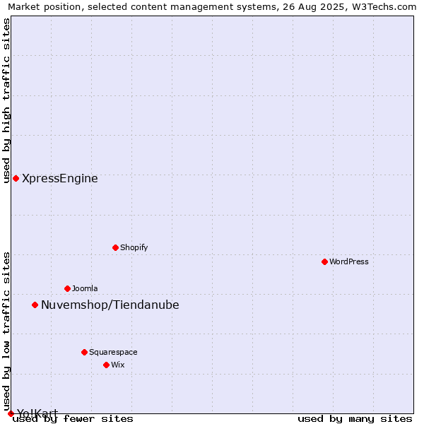 Market position of Nuvemshop/Tiendanube vs. XpressEngine vs. Yo!Kart