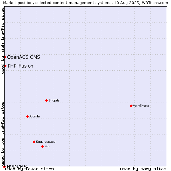 Market position of PHP-Fusion vs. OpenACS CMS vs. NVDCMS