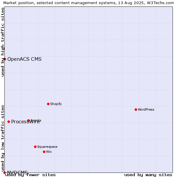 Market position of ProcessWire vs. OpenACS CMS vs. NVDCMS