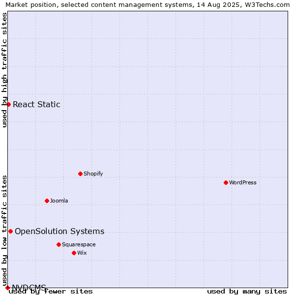 Market position of OpenSolution Systems vs. React Static vs. NVDCMS