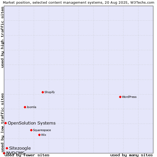 Market position of Sitezoogle vs. OpenSolution Systems vs. NVDCMS