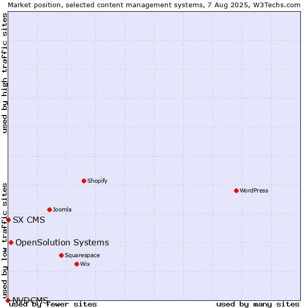 Market position of OpenSolution Systems vs. SX CMS vs. NVDCMS