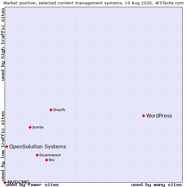 Market position of WordPress vs. OpenSolution Systems vs. NVDCMS
