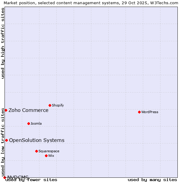 Market position of OpenSolution Systems vs. Zoho Commerce vs. NVDCMS