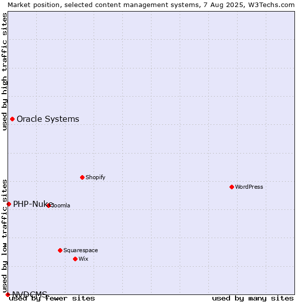 Market position of Oracle Systems vs. PHP-Nuke vs. NVDCMS