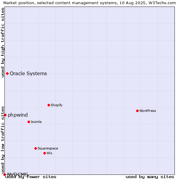 Market position of Oracle Systems vs. phpwind vs. NVDCMS