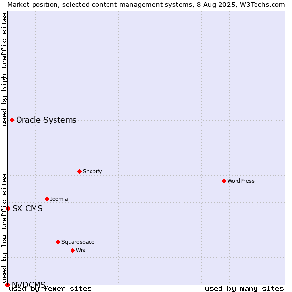 Market position of Oracle Systems vs. SX CMS vs. NVDCMS