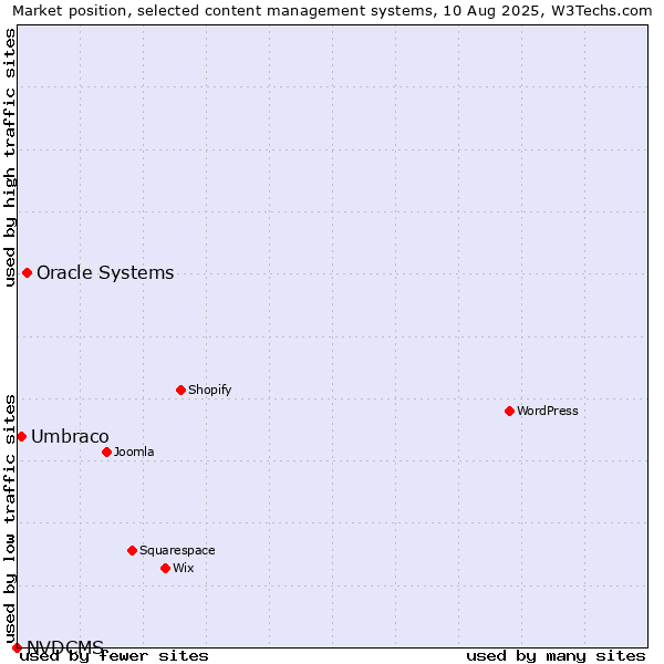 Market position of Oracle Systems vs. Umbraco vs. NVDCMS