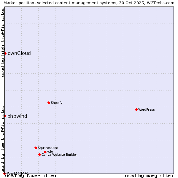 Market position of ownCloud vs. phpwind vs. NVDCMS