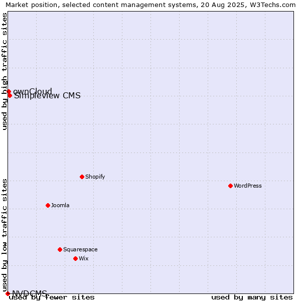 Market position of Simpleview CMS vs. ownCloud vs. NVDCMS