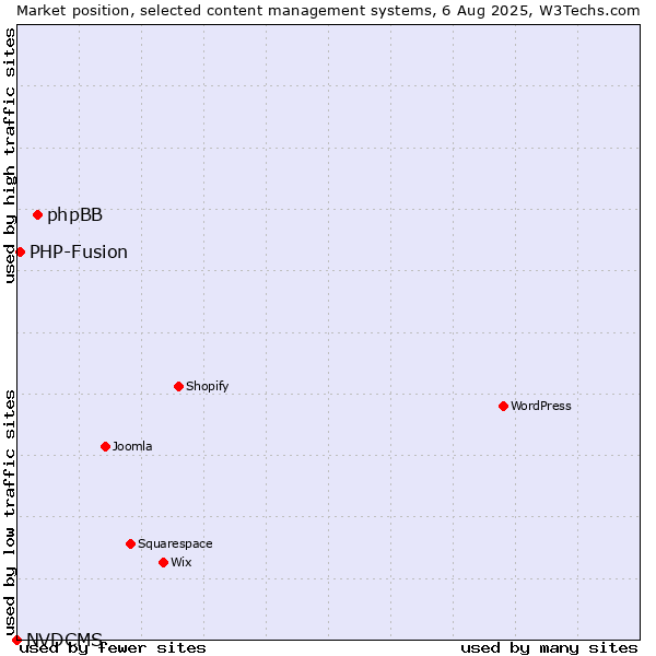 Market position of phpBB vs. PHP-Fusion vs. NVDCMS