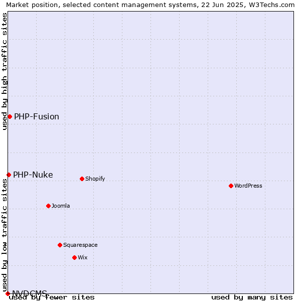Market position of PHP-Fusion vs. PHP-Nuke vs. NVDCMS