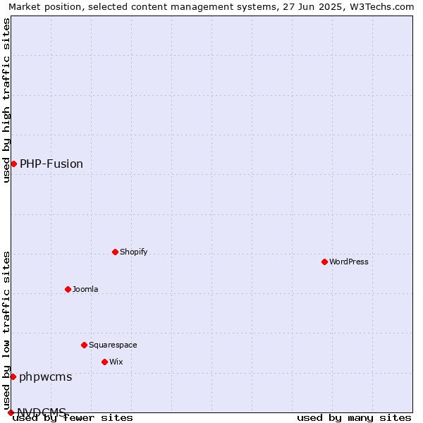 Market position of PHP-Fusion vs. phpwcms vs. NVDCMS