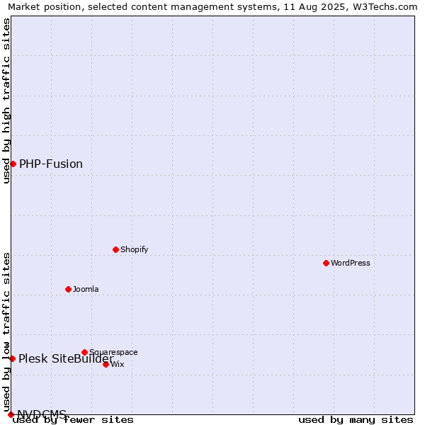 Market position of PHP-Fusion vs. Plesk SiteBuilder vs. NVDCMS