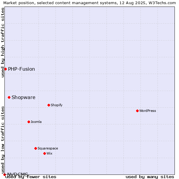 Market position of Shopware vs. PHP-Fusion vs. NVDCMS