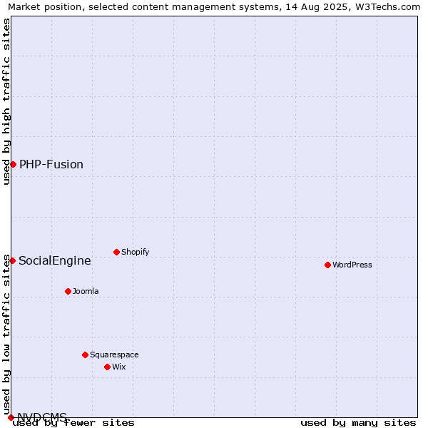 Market position of PHP-Fusion vs. SocialEngine vs. NVDCMS
