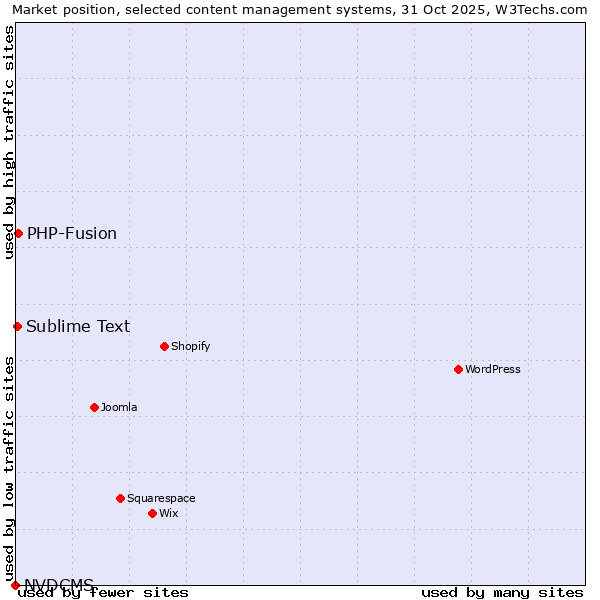 Market position of PHP-Fusion vs. Sublime Text vs. NVDCMS